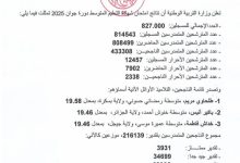 صورة أكثر من 216 ألف ناجح في شهادة التعليم المتوسط