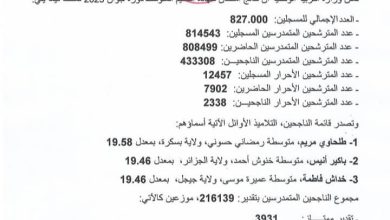 صورة أكثر من 216 ألف ناجح في شهادة التعليم المتوسط
